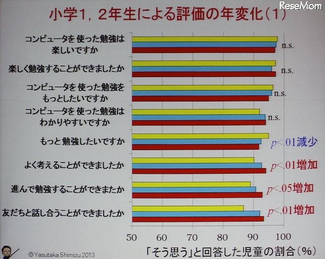 小学1、2年生によるICT教育の評価