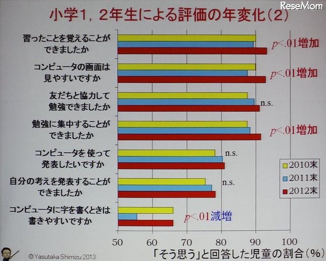 小学1、2年生によるICT教育の評価