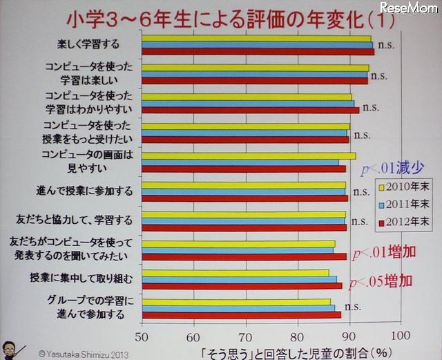 小学3～6年生によるICT教育の評価