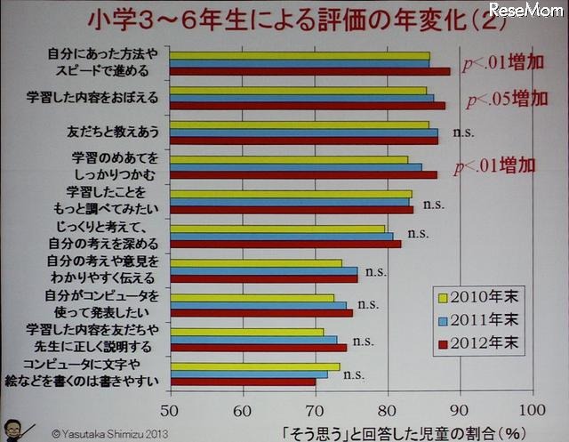 小学3~6年生によるICT教育の評価