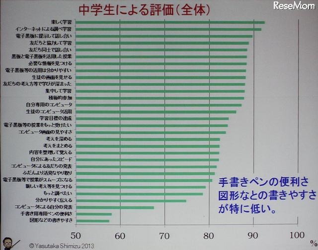 中学生によるICT教育の評価