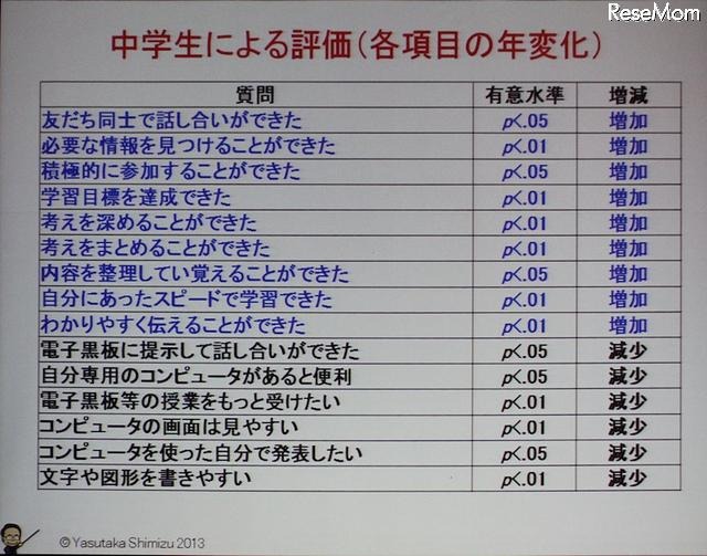 評価項目のうち年変化で有意な差が見られたもの