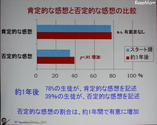 自由記入の「感想」の評価分析