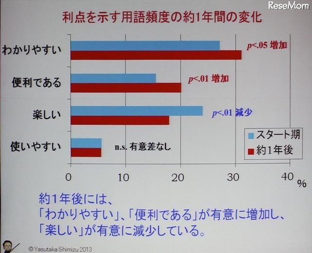 ポジティブ評価の年変化