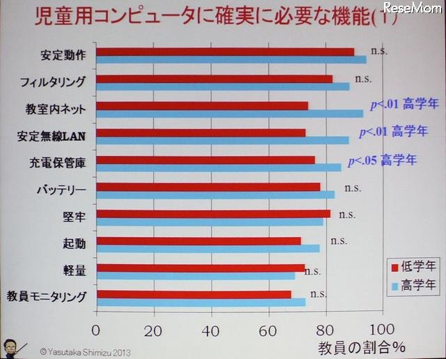 児童用コンピューターに必須な機能(教員アンケート)
