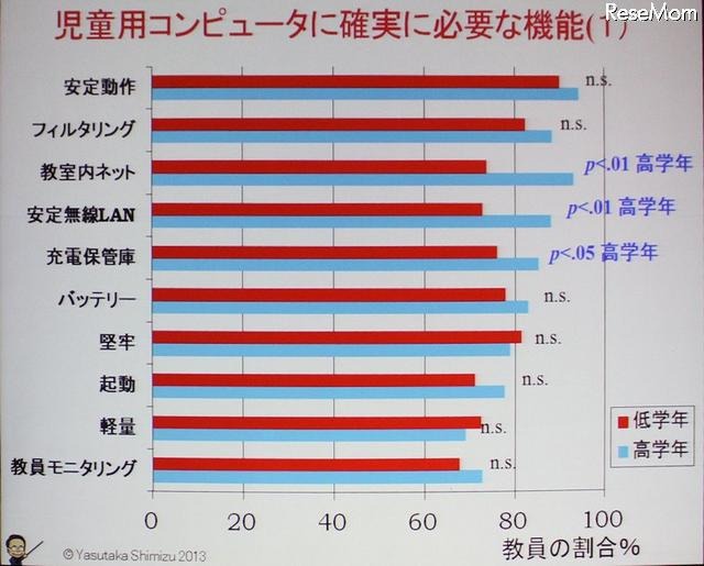 児童用コンピューターに必須な機能（教員アンケート）