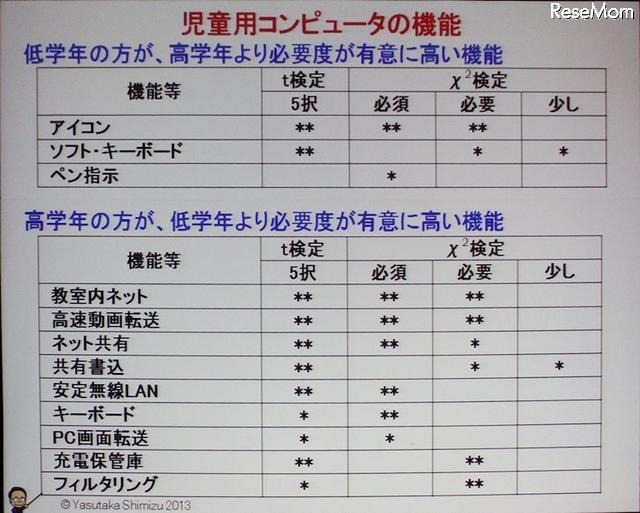 児童用コンピューター必須機能の有意分析