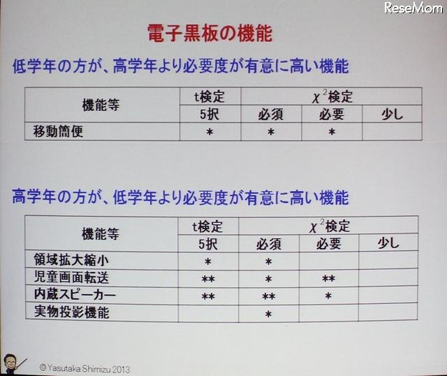 電子黒板必須機能の有意分析