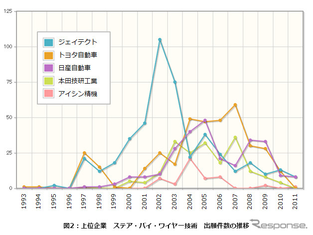 上位企業　ステア・バイ・ワイヤー技術　出願件数の推移