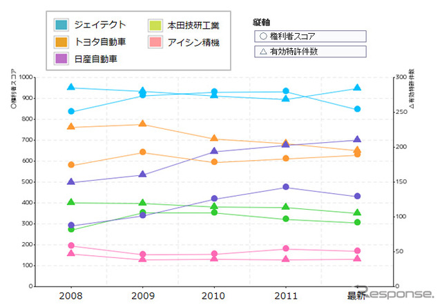 上位企業　ステア・バイ・ワイヤー技術　総合力、有効特許件数の推移