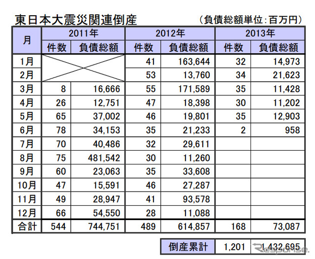 東日本大震災関連倒産
