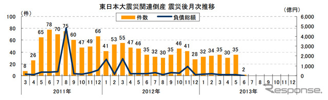 東日本大震災関連倒産 震災後月次推移