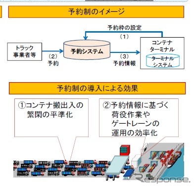 国土交通省「コンテナ搬出入予約制」のプレ実証実験