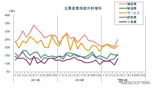 主要産業倒産推移