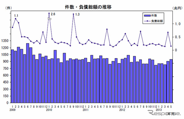 件数・負債総額の推移
