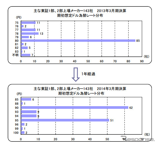 期初想定ドル為替レート分布