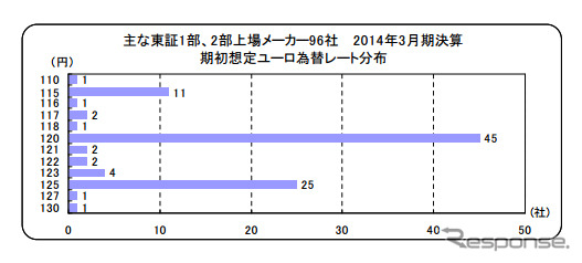 期初想定ユーロ為替レート分布