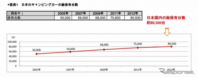 日本のキャンピングカーの総保有台数