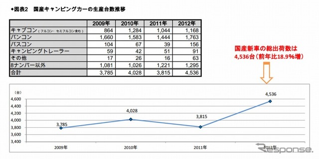 国産キャンピングカーの生産台数推移