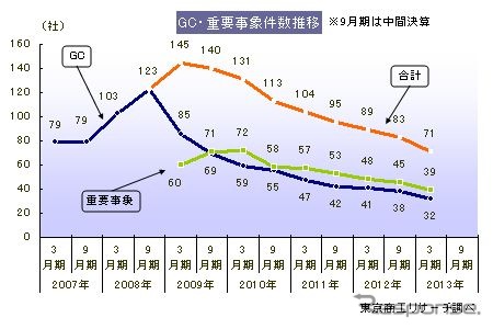 東京商工リサーチ「継続企業の前提に関する注記」企業を調査