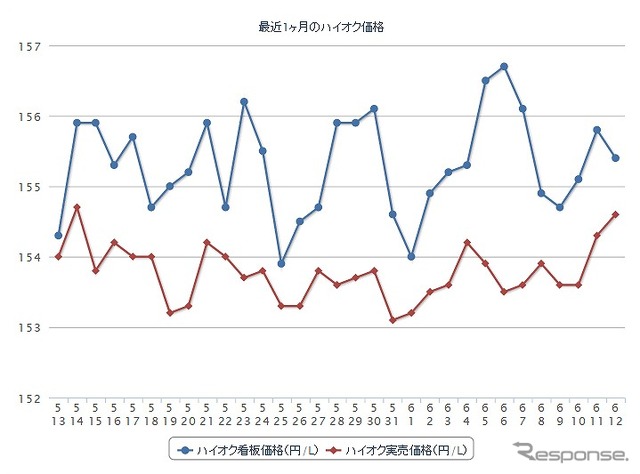 最近1か月のハイオクガソリン実売価格（e燃費調べ）
