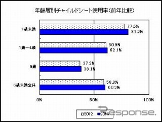 年齢層別チャイルドシート使用率（前年比較）