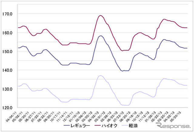 源エネルギー庁の発表をもとにレスポンス編集部でグラフ作成）