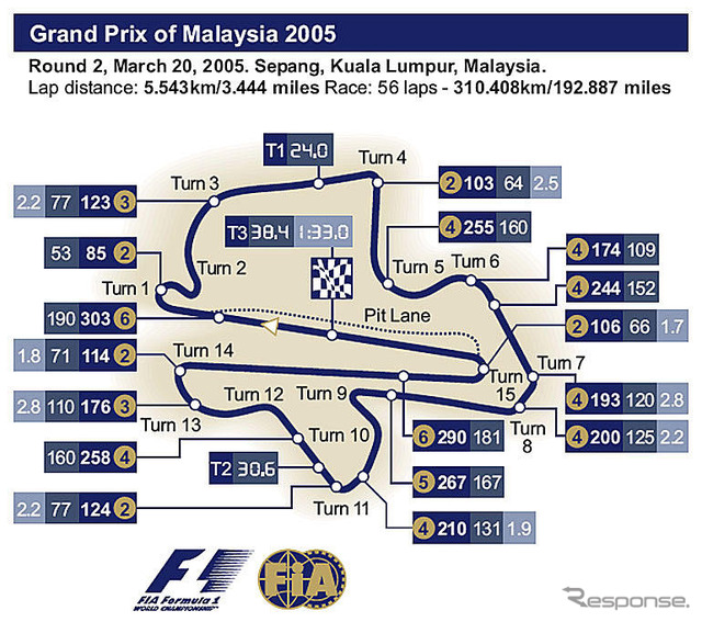 【F1マレーシアGP】サーキットデータ…高温多湿、最も過酷なレース。
