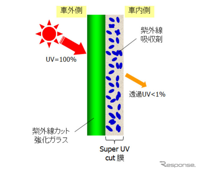 スーパーUVカットガラス