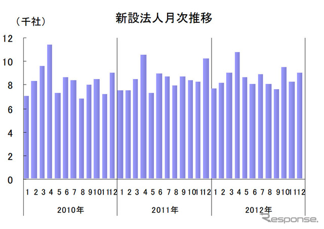 新設法人月次推移