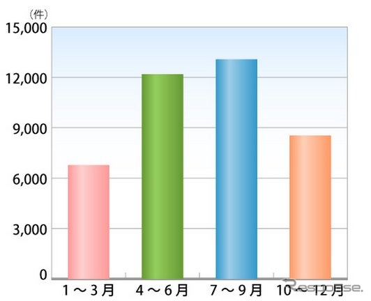 暴走行為の発生件数