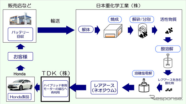 ホンダが目指すモーターへのレアアース再利用の流れ