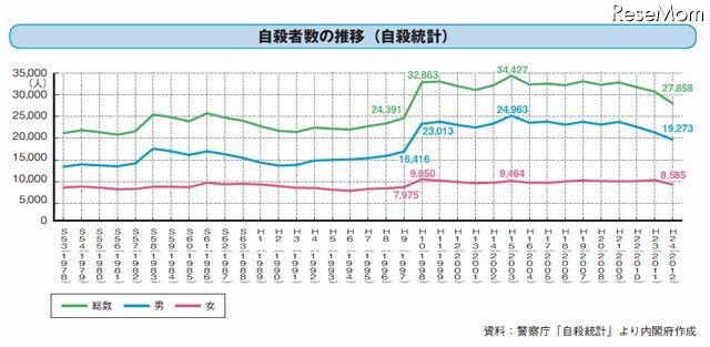 自殺者数の推移