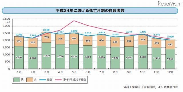 死亡月別の自殺者数