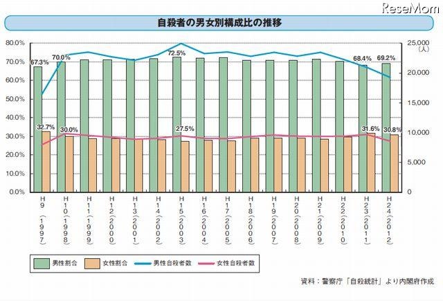 男女別構成比の推移