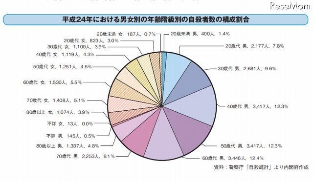 男女別の年齢階級別の自殺者数の構成割合