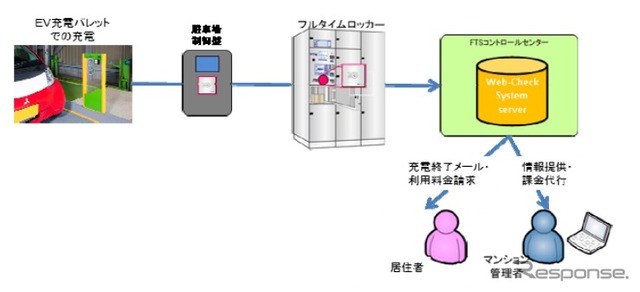 ＥＶ充電器情報がマンションシステムと連携