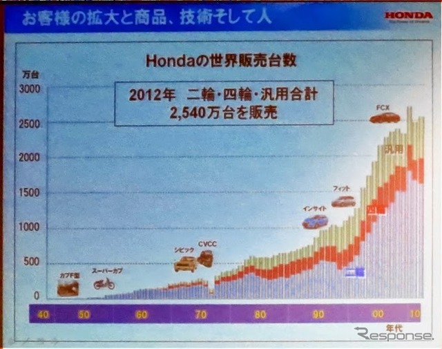 ホンダ、環境取り組み説明会のようす