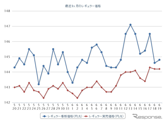 最近1か月のレギュラーガソリン実売価格（e燃費調べ）