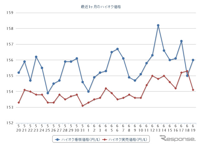 最近1か月のハイオクガソリン実売価格（e燃費調べ）