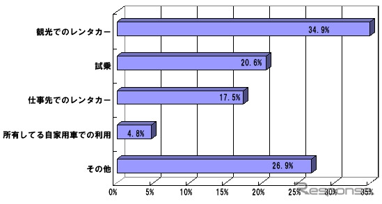 電気自動車をどのように利用していますか