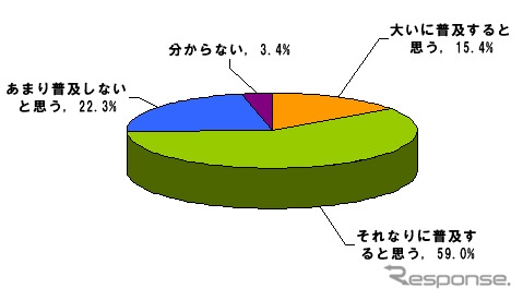 電気自動車はこれから普及すると思いますか