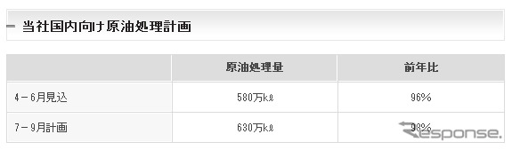 コスモ石油・原油処理計画