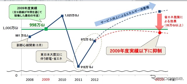 長期環境戦略における目標値。エネルギー消費量を2009年度の実績より増やさないことを目指す。