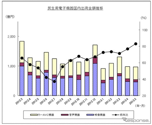 民生用電子機器国内出荷金額推移