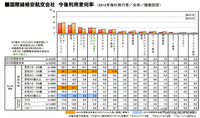 国際線LCC利用意向「ピーチ」がリード…リクルートライフスタイル調査