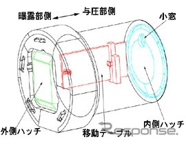 きぼうのエアロック