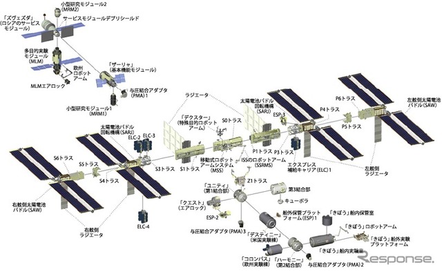 ISS構成要素