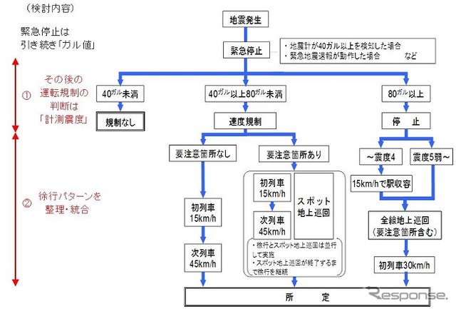 地震発生から所定運転復帰までのプロセス。「計測震度」の考え方を採り入れるほか、徐行パターンの整理、統合を検討する。