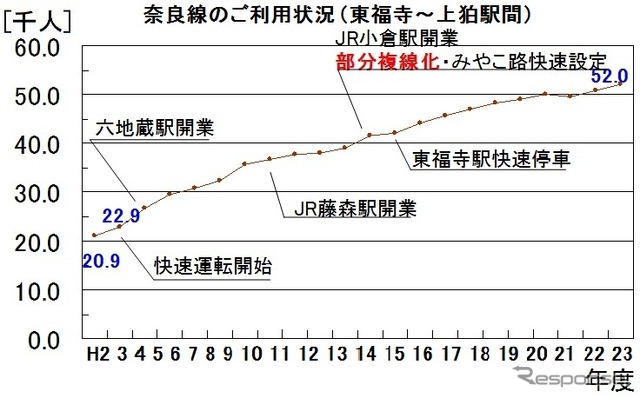 奈良線の利用者数は右肩上がりで増加している。